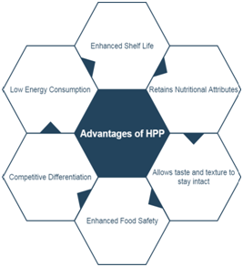 Advantage-of-HPP