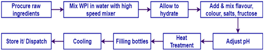 Protein-Water-Manufacturing-Process