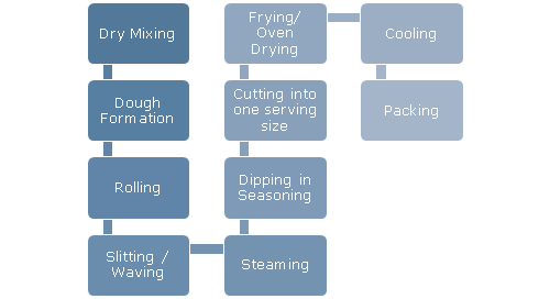 Manufacturing-Process