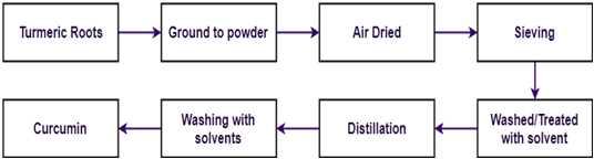 Curcumin-Processing