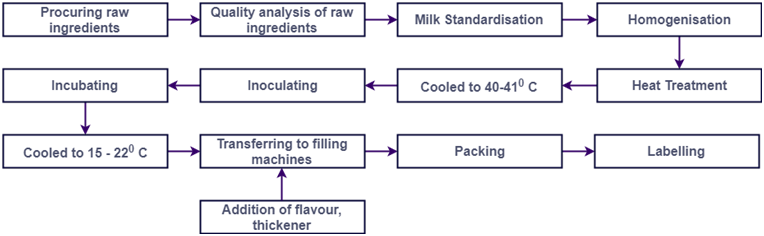 Manufacturing-Process