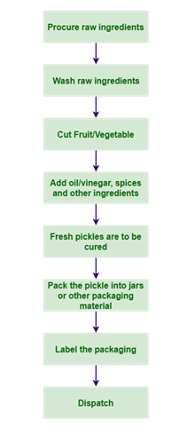 Steps-For-Pickle-Process