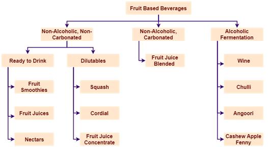 Types-of-fruit-Beverages